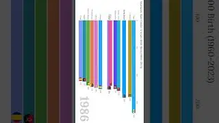 From Tragedy to Hope: Child Mortality Trends (1960&ndash;2023) #shorts
