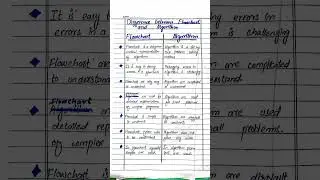 Difference between Flowchart and Algorithm #flowchart #algorithm #computer #exam