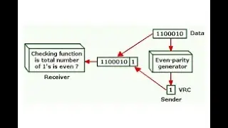 VRC(vertical redundancy check) with java code | computer Network
