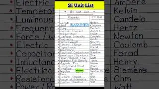 📝🤔 SI UNIT LIST #shorts #ytshorts #si #viralvideo #shortsfeed #trending #youtube #viral #rochakedu