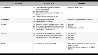 Introduction to the Sciences of Hadith (Class 4)