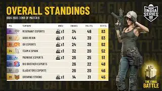 BGIS Grand finals| Day-1| points table | overall standing | #soul #bgis #bgmi #8bit