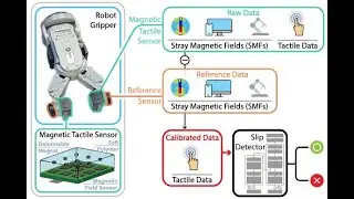 Robust Slip Detection using Magnetic Tactile Sensors during Dynamic Robotic Manipulation