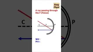 Rules to Master Concave Mirrors Ray Diagrams in 35s!