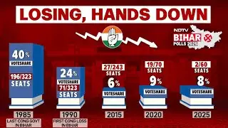 Bihar Election Results 2025 | From 190 Seats to Just 5: Tracing Congress' Dramatic Decline in Bihar