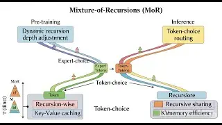 Mixture-of-Recursions (MoR)
