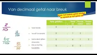 Rekenen met Mike 2f; Breuken en decimale getallen
