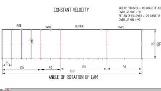 CONSTANT VELOCITY - FOLLOWER DISPLACEMENT DIAGRAM