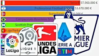 Top 25 Football Leagues Highest spending on transfers during 2021/2022 season!