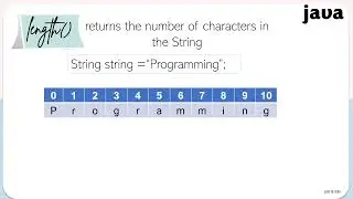 The length method of a String Class in Java