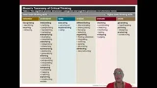 Bloom's Taxonomy of Critical Thinking Explained