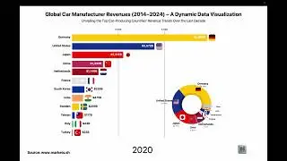 Global Car Manufacturer Revenues (2014&ndash;2024) &ndash; A Dynamic Data Visualization
