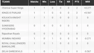 (FOR LATEST POINT TABLE LIST CHECK DESCRIPTION) VIVO IPL 2018 POINT TABLE LIST AS ON 8TH APRIL 2018