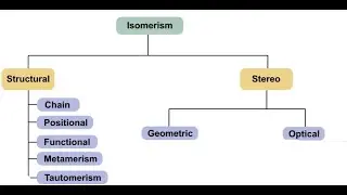Structural Isomerism and its types