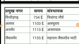 Bstc model paper 2019 -11! Bstc exam 2019! राजस्थान के प्रमुख नगर व उनके संस्थापक!