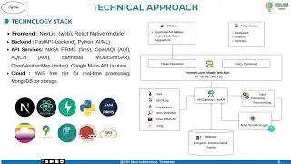 PPT PS216 - AI-Driven Pollution Source Identification, Forecasting & Policy Dashboard for Delhi-NCR
