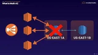 AWS - Databases on AWS - RDS Backups, Multi AZ & Read Replicas
