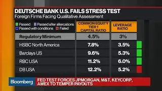 Deustche Bank's U.S. Unit Fails Fed Stress Test