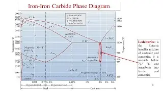 Iron -Iron Carbide Phase Diagram_1
