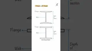 I-Beam vs. W-Beam: Key Differences Explained!