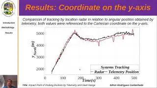 Impact Point of Probing Rockets by Telemetry an Slant Range
