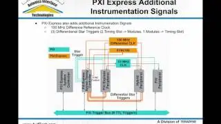 PXI Express & Avionics Test Applications