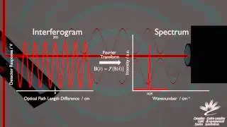 CLS Mid-IR Beamline: Equipment Overview