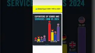 #shortvideo_youtube 📈🤑🌍 priyanshutrader 💯📈 global export shift 1990 vs 2025