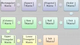 Types of matrices-- part 3