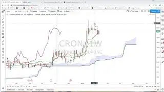 $Earnings Trade with $CRON, High probability to go down to $15.Why?