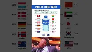 💧 Price of 1 Litre Water Around the World &ndash; 2025