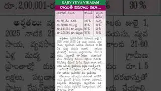 Rajiv yuva vikasam scheme|| loan subsidy details#revanthreddy