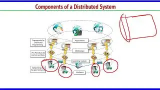 Lec- 3: Distributed Systems and Distributed Computing