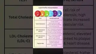 cholesterol #triglycerides #hdlcholesterol #ldlcholesterol #cholesterol #lipids #lipid #biochemistry