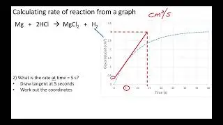 Calculating rate of reaction from a graph