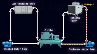 Water cooled chiller plant design, #plants #video #long #youtubeshorts #shortvideo #water #chiller 