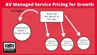 Your Managed Service Pricing Strategy is Holding back your Managed Service Revenue
