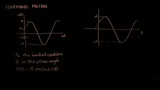 02 Harmonic motion (cont.)