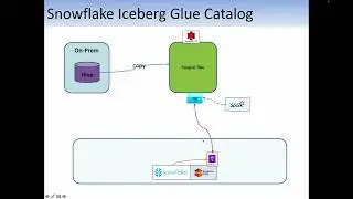 Iceberg Migration 5: Iceberg--Migrate On Prem Hive to Cloud Icehouse(s)