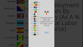 Countries With The Highest Unemployment Rates #barchartrace #unemployment #data #comparison