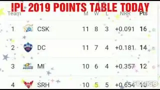 Ipl 2019 points table today ; ipl points table today ; ipl points table 2019; today ipl points table