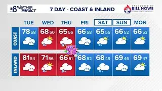 Santa Ana winds are expected through Tuesday across San Diego County