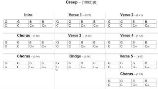 Radiohead: Creep (Chord Chart)