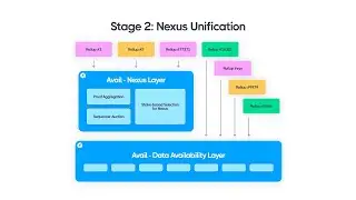 Avail&rsquo;s Unification Stack: The Future of Modular Blockchains!