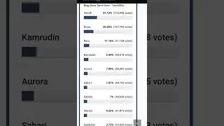 bigboos9 ( day 89 ) in voting lest 📈 #biggboss9#tamil #news #update #ganavinoth #shortsfeed