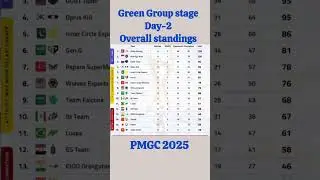 PMGC 2025 Green Group Day-2 Standings &ndash; Alpha Gaming Still on TOP!🔥 #pmgc #yputubeshorts #shorts