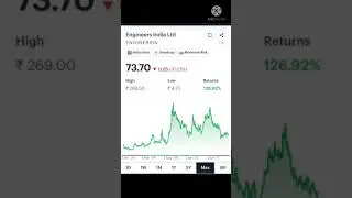 Engineers India Ltd | Risky Stock #investment #stocks #shorts #investing #500subs