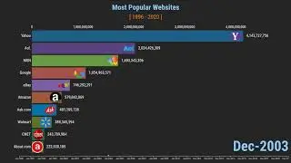 Most Popular Websites 1996 - 2020 | BAR CHART RACE