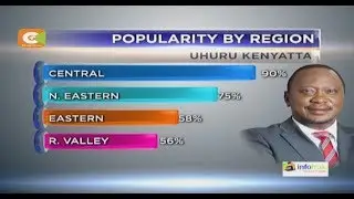 President Kenyatta leads (48%) in latest Infotrak poll