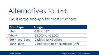 Integer data types of different sizes: short, int, long, unsigned